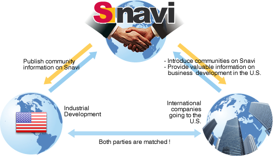 International Industrial Development Partnerships