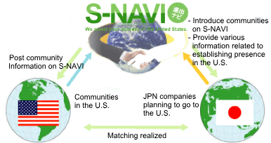Introduce communities on S-NAVI